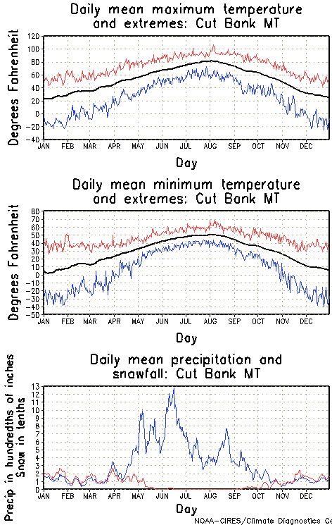 Cut Bank, Montana Annual Temperature Graph